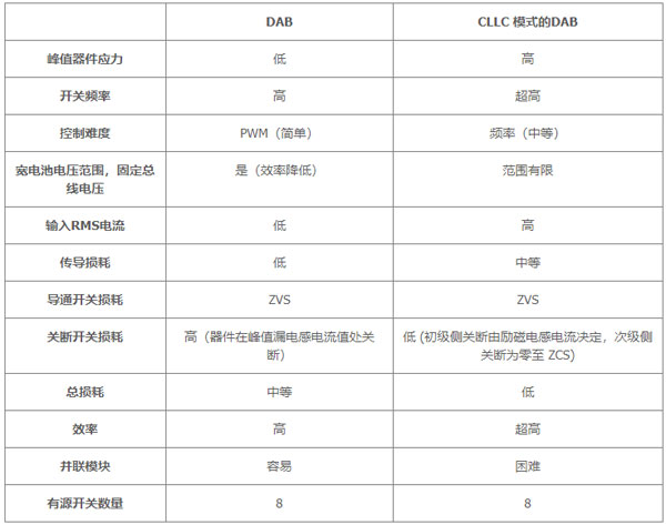 用于電動汽車快速充電的雙向拓撲：優化尺寸、功率、成本或簡單性的選擇