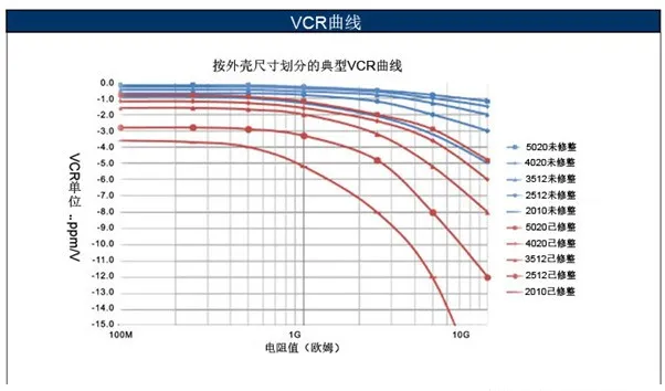 如何消除VCR電阻電壓系數影響？
