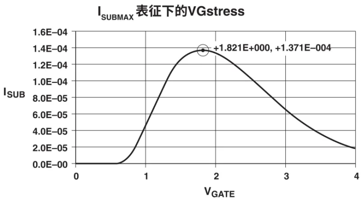 【測試案例分享】 如何評估熱載流子引導的MOSFET衰退 【測試案例分享】 如何評估熱載流子引導的MOSFET衰退