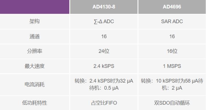 使用∑-Δ ADC構(gòu)建低功耗精密信號(hào)鏈應(yīng)用最重要的時(shí)序因素有哪些？