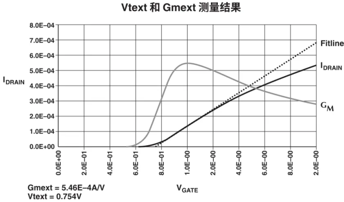 【測試案例分享】 如何評估熱載流子引導的MOSFET衰退 【測試案例分享】 如何評估熱載流子引導的MOSFET衰退