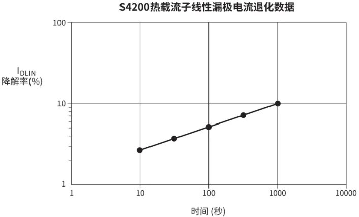 【測試案例分享】 如何評估熱載流子引導的MOSFET衰退 【測試案例分享】 如何評估熱載流子引導的MOSFET衰退