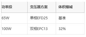 多相并聯反激式轉換器：突破百瓦極限的EMI優化設計