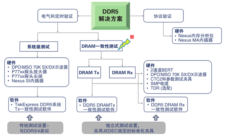 更高、更快伴生更強要求，迎接DDR5內存驗證和調試挑戰