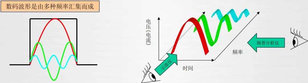 EMC噪聲的本質 EMC噪聲的本質