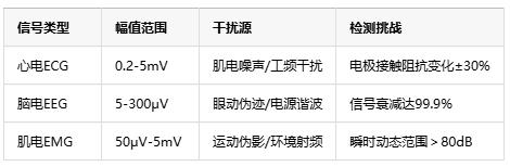 0.1微伏決定生死！儀表放大器如何成為醫(yī)療設(shè)備的“聽(tīng)診器”