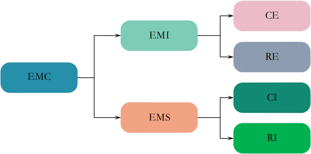 EMC噪聲的本質 EMC噪聲的本質