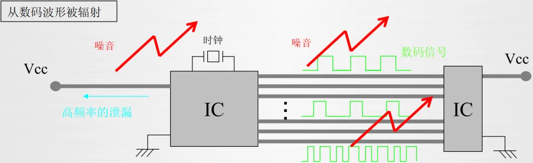 EMC噪聲的本質 EMC噪聲的本質