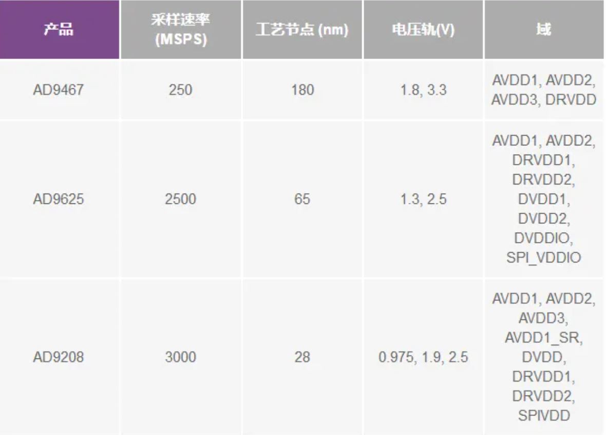 RF ADC為什么有如此多電源軌和電源域？