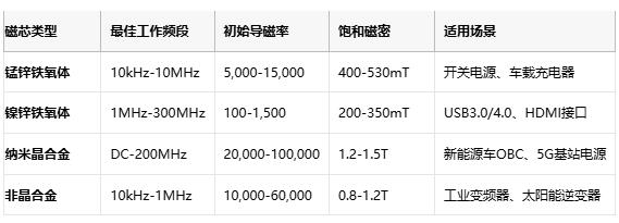 共模電感技術(shù)深度解析：噪聲抑制、選型策略與原廠競爭格局