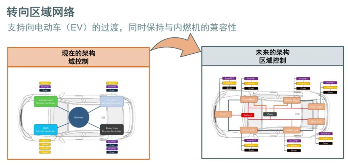 汽車(chē)區(qū)域控制器架構(gòu)趨勢(shì)下，這三類(lèi)的典型電路設(shè)計(jì)正在改變