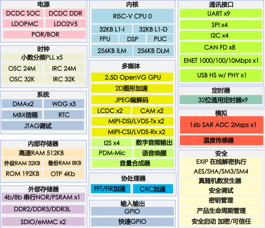 高算力MCU開發，實現多屏交互與毫秒級響應功能的汽車儀表盤方案