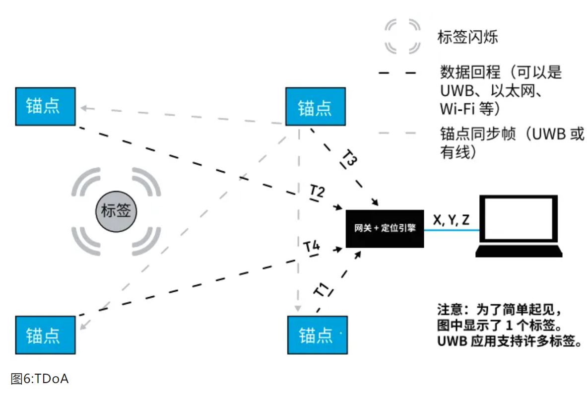 『這個知識不太冷』如何為你的應用選擇UWB的拓撲結(jié)構(gòu)？