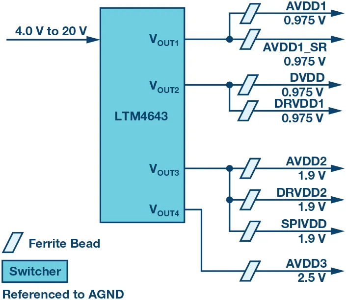 RF ADC為什么有如此多電源軌和電源域？