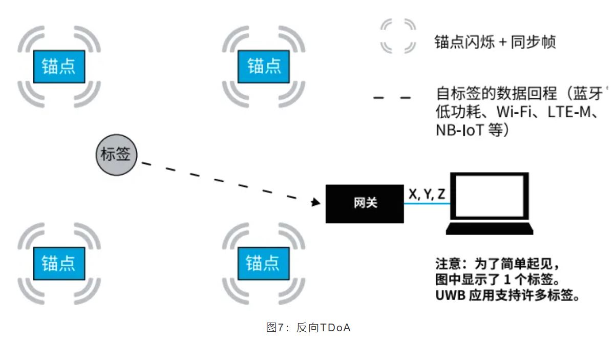 『這個知識不太冷』如何為你的應用選擇UWB的拓撲結(jié)構(gòu)？