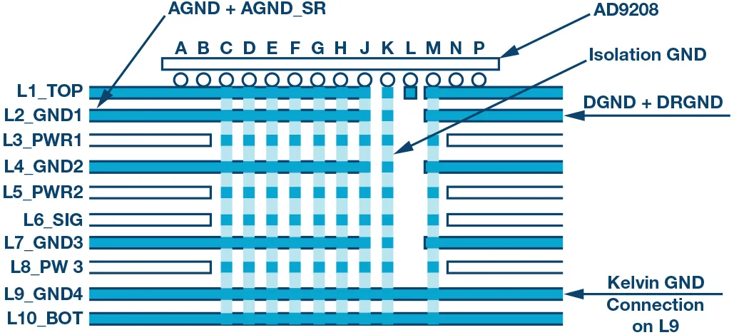 RF ADC為什么有如此多電源軌和電源域？